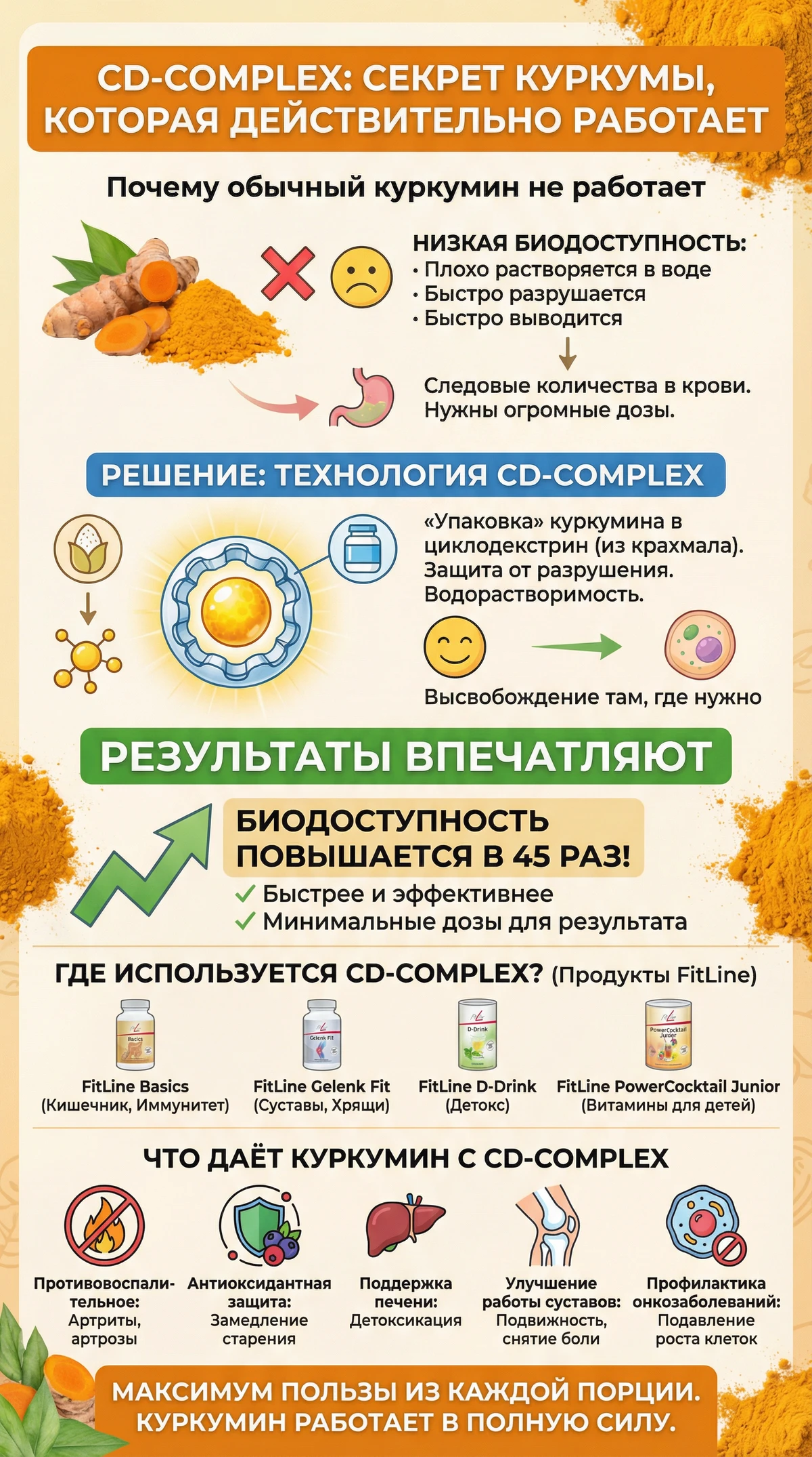 CD-complex и биодоступность куркумина FitLine