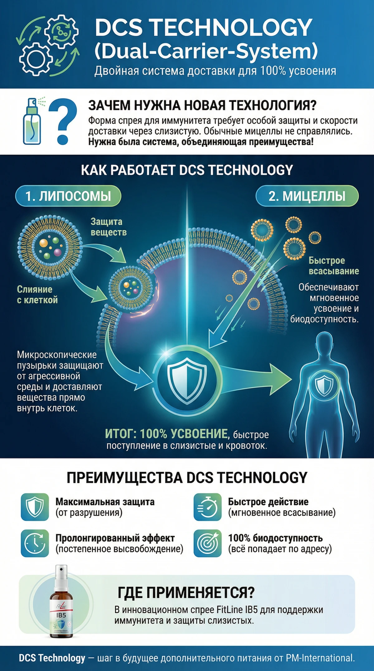 DCS Technology Dual-Carrier-System в FitLine IB5