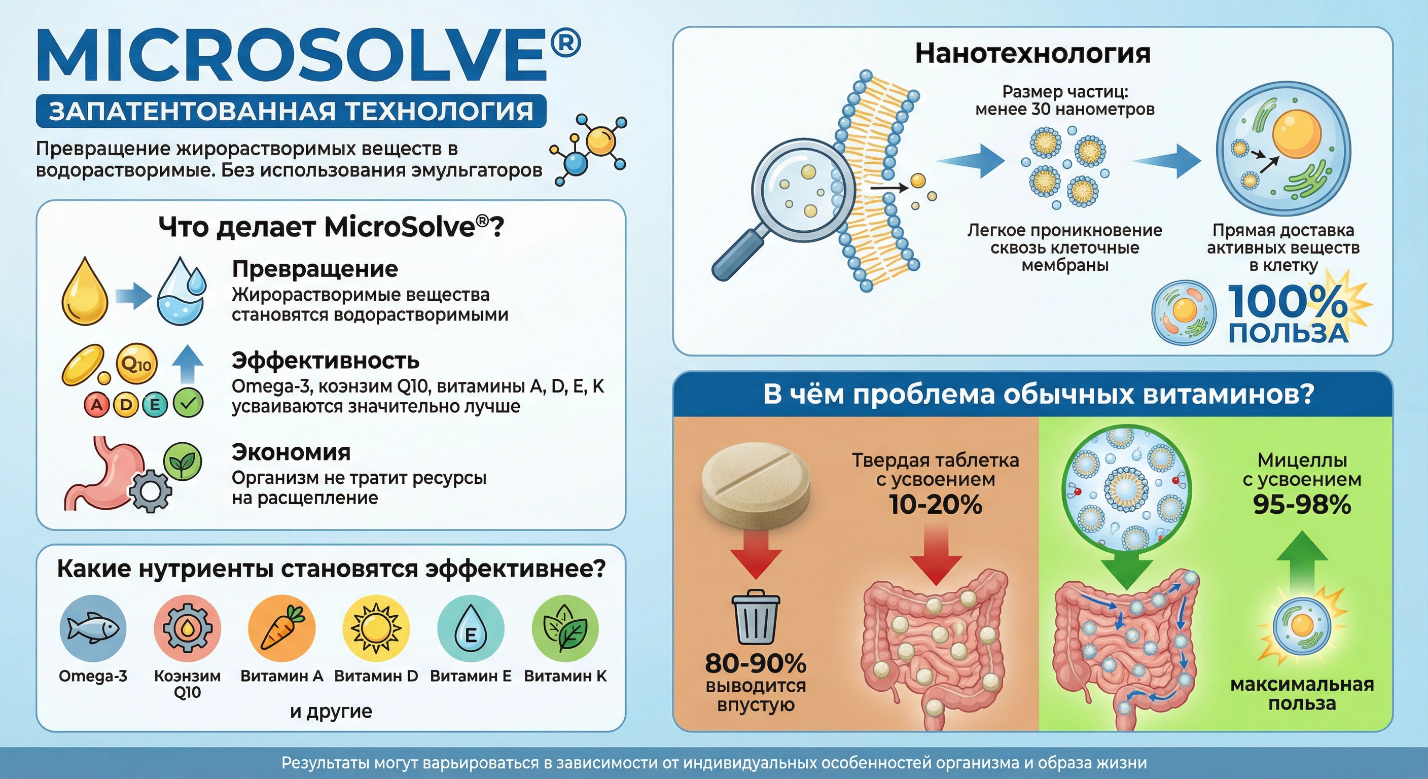 Технология MicroSolve