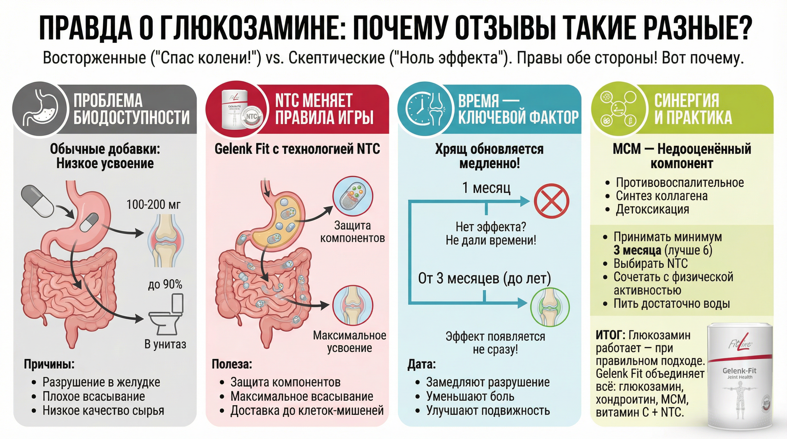 Правда о глюкозамине — почему одни отзывы восторженные, а другие скептические