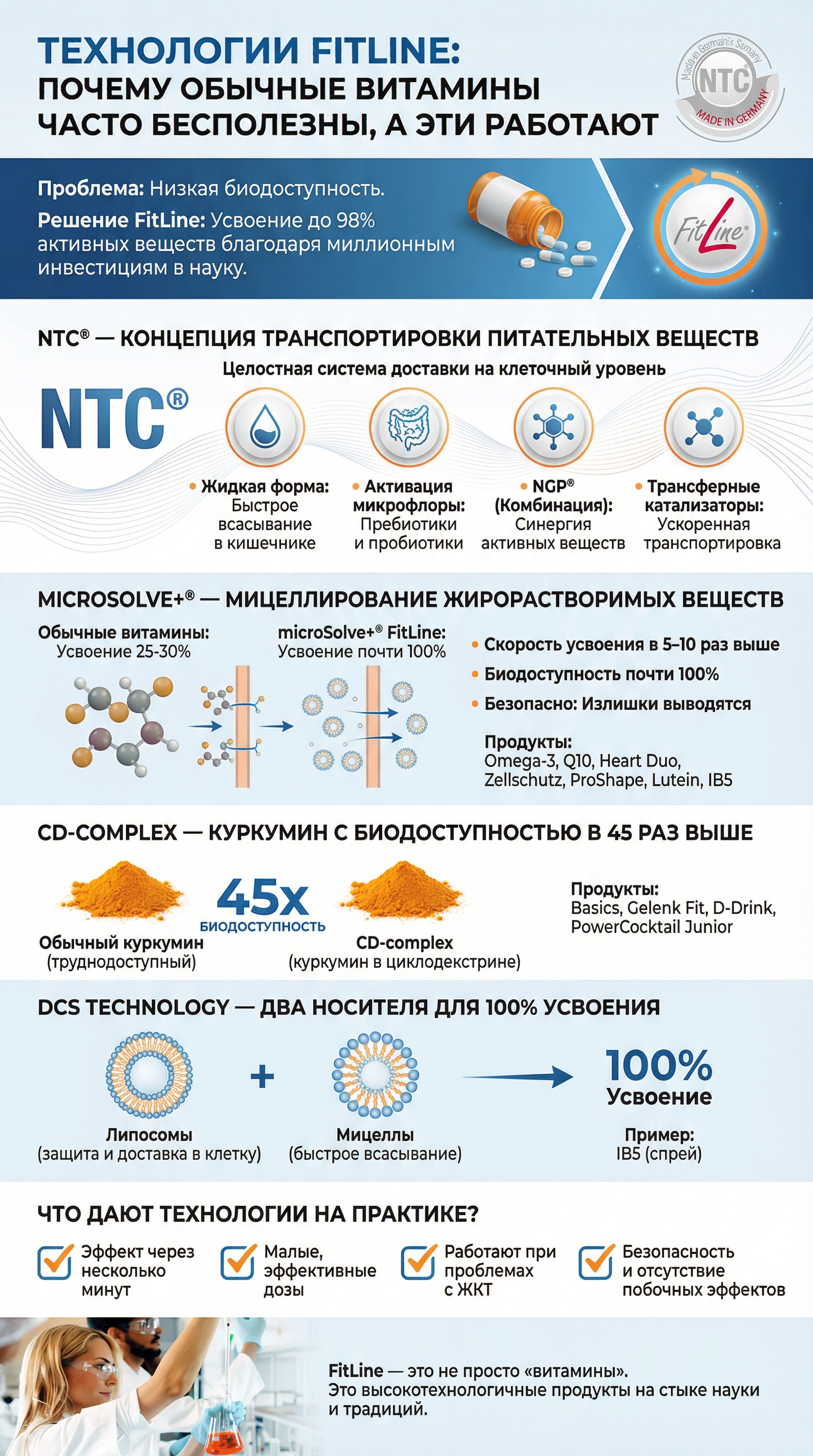Технологии FitLine: почему обычные витамины часто бесполезны, а эти работают