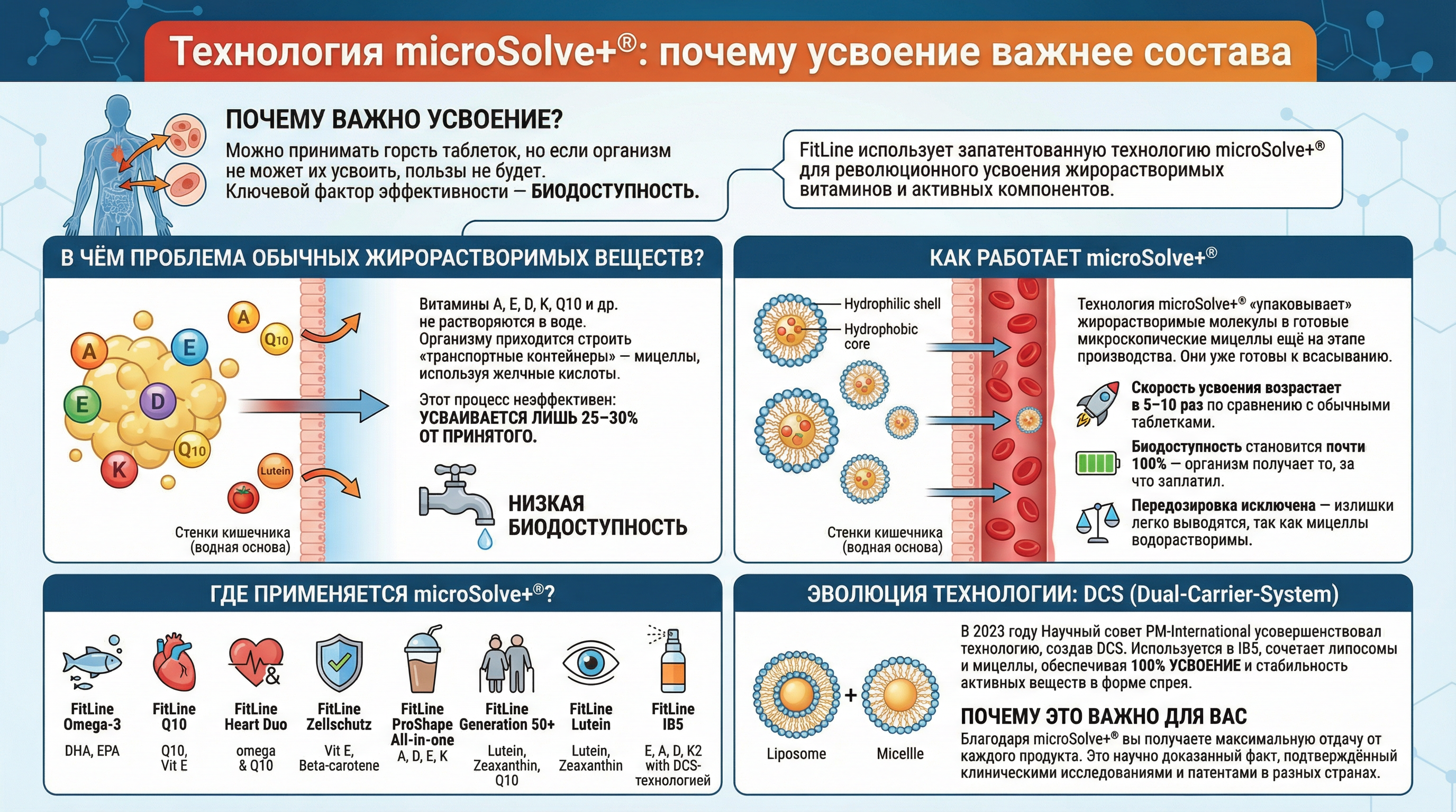 Технология microSolve+®